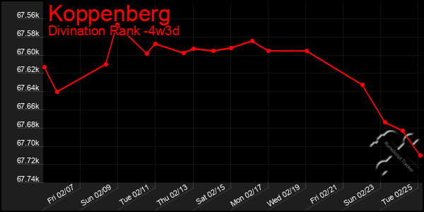 Last 31 Days Graph of Koppenberg