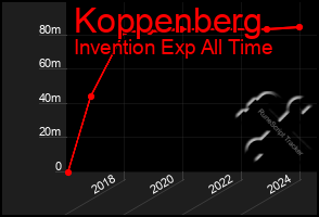 Total Graph of Koppenberg