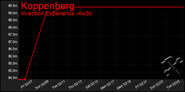 Last 31 Days Graph of Koppenberg