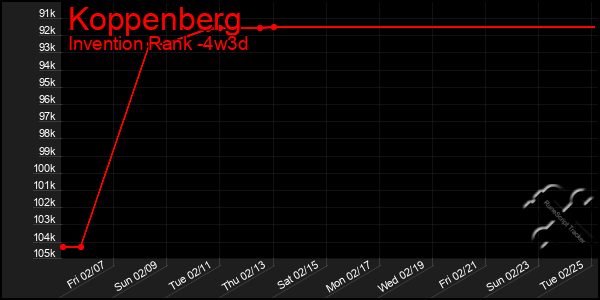 Last 31 Days Graph of Koppenberg