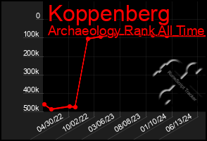 Total Graph of Koppenberg