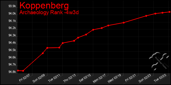 Last 31 Days Graph of Koppenberg