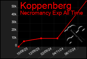 Total Graph of Koppenberg