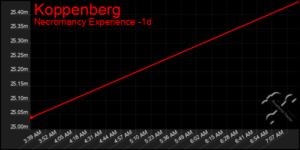 Last 24 Hours Graph of Koppenberg