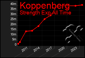 Total Graph of Koppenberg