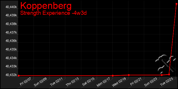 Last 31 Days Graph of Koppenberg