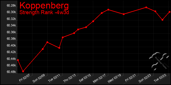 Last 31 Days Graph of Koppenberg