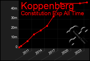 Total Graph of Koppenberg