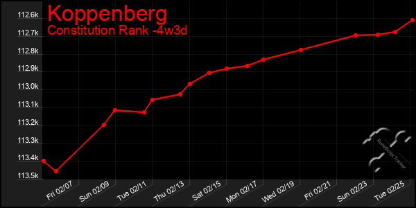 Last 31 Days Graph of Koppenberg