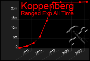 Total Graph of Koppenberg