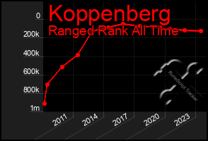 Total Graph of Koppenberg