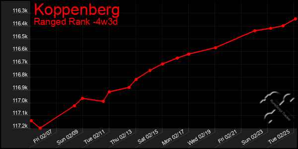 Last 31 Days Graph of Koppenberg