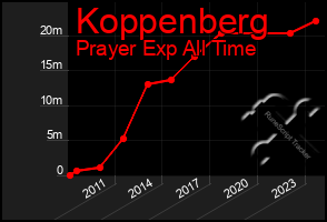 Total Graph of Koppenberg