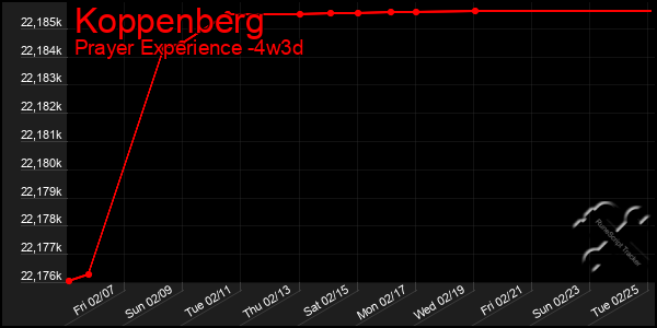 Last 31 Days Graph of Koppenberg