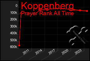 Total Graph of Koppenberg