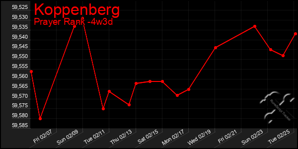 Last 31 Days Graph of Koppenberg