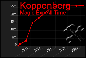 Total Graph of Koppenberg