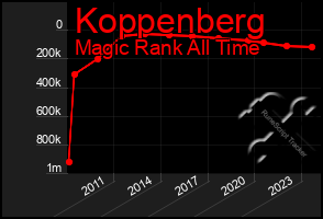 Total Graph of Koppenberg