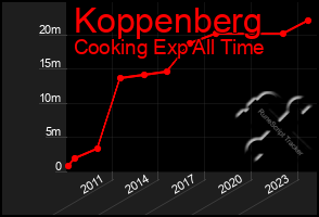 Total Graph of Koppenberg