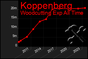 Total Graph of Koppenberg