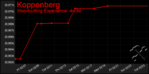 Last 31 Days Graph of Koppenberg