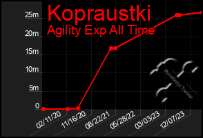 Total Graph of Kopraustki