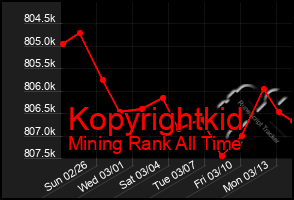 Total Graph of Kopyrightkid