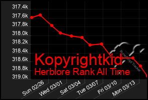 Total Graph of Kopyrightkid