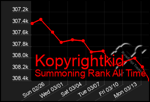 Total Graph of Kopyrightkid