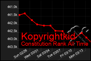 Total Graph of Kopyrightkid