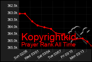 Total Graph of Kopyrightkid