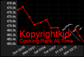 Total Graph of Kopyrightkid