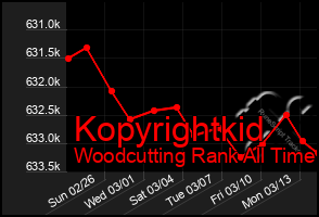 Total Graph of Kopyrightkid