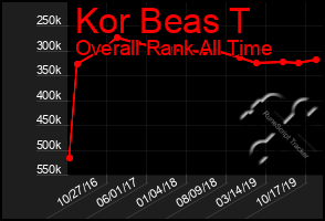 Total Graph of Kor Beas T