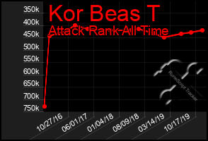 Total Graph of Kor Beas T
