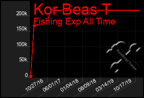 Total Graph of Kor Beas T