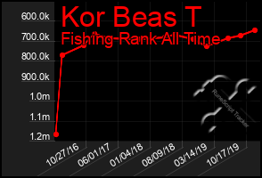 Total Graph of Kor Beas T