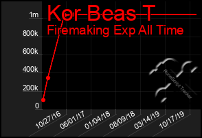 Total Graph of Kor Beas T