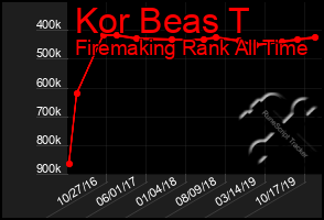 Total Graph of Kor Beas T