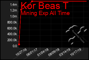 Total Graph of Kor Beas T