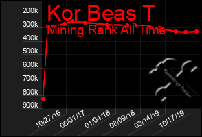 Total Graph of Kor Beas T