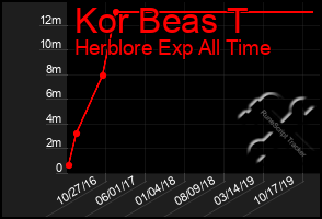 Total Graph of Kor Beas T