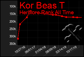 Total Graph of Kor Beas T