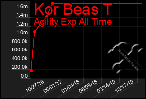 Total Graph of Kor Beas T