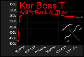Total Graph of Kor Beas T