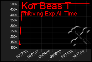 Total Graph of Kor Beas T