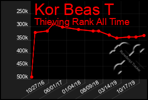 Total Graph of Kor Beas T