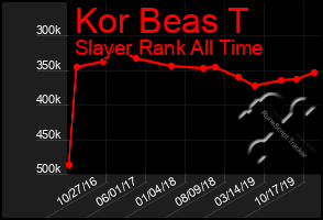 Total Graph of Kor Beas T