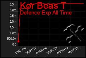 Total Graph of Kor Beas T