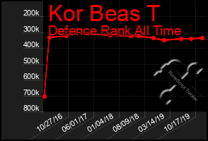 Total Graph of Kor Beas T